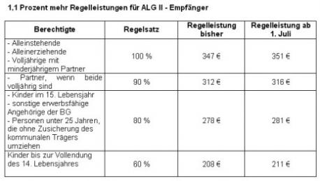 Ab 1. Juli gibt 1,1 Prozent mehr Regelleistung fr ALG II - Empfnger