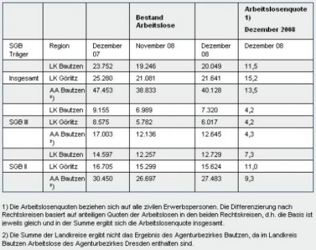 Zahl der freien Stellen sinkt