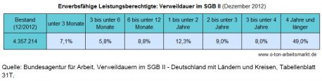 Mehr als zwei Drittel aller Arbeitslosen in "Hartz IV"